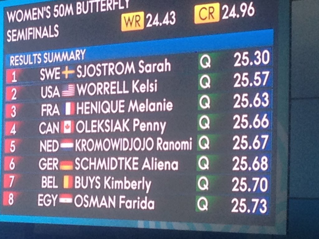 Het ging om honderdsten, maar <a href="/ranomikromo/">Ranomi Kromowidjojo</a> gaat op de 50 vlinder na 25.67 als vijfde naar de finale; mooie 12e plaats <a href="/Maaike_de_Waard/">Maaike de Waard</a> 25.89