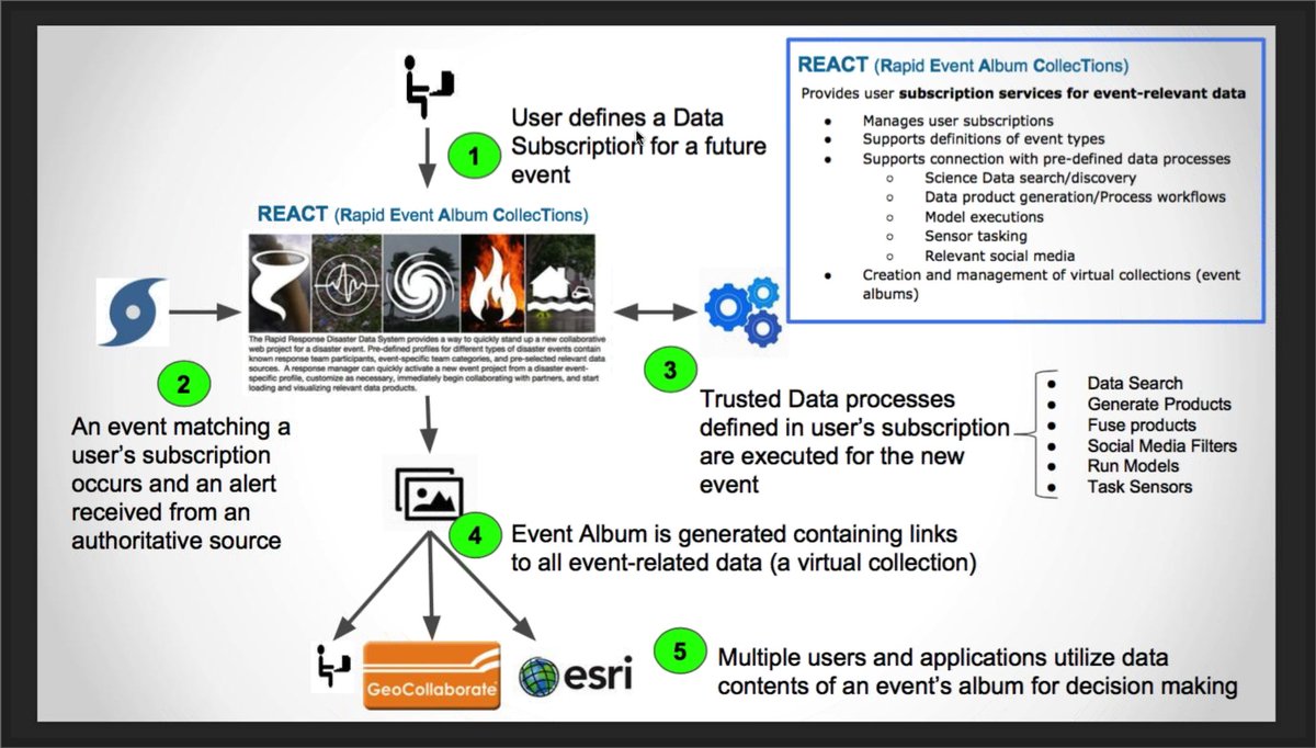 GeoCollaborate's tweet photo. @RafaeldeAmeller @ITSC_UAH @UAHuntsville @ESIPfed A graphic of how multiple users and applications access #ED3 #REACT @ITSC_UAH @UAHuntsville https://t.co/C9GVxnh6Dx