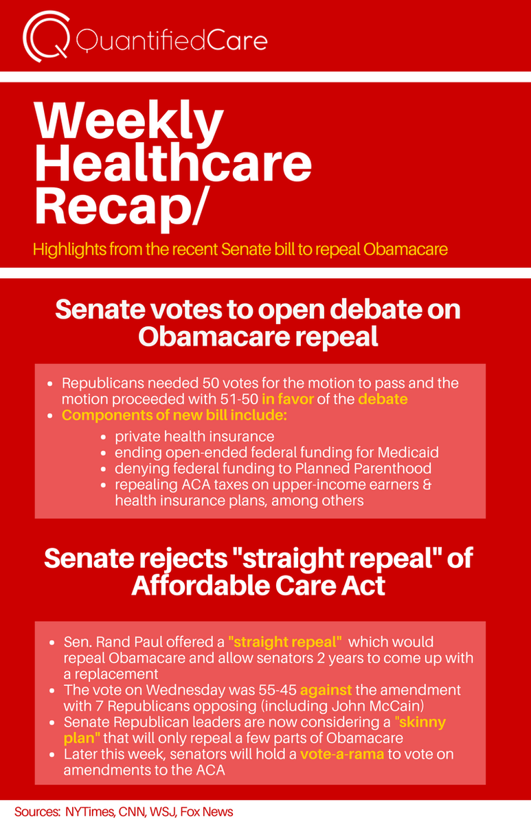 QuantifiedCare's tweet photo. This week was buzzing with talk of the #senatevote #healthcaredebate so check out our summary:
https://t.co/i7v5V1S3wP https://t.co/NXNBSQhoRb