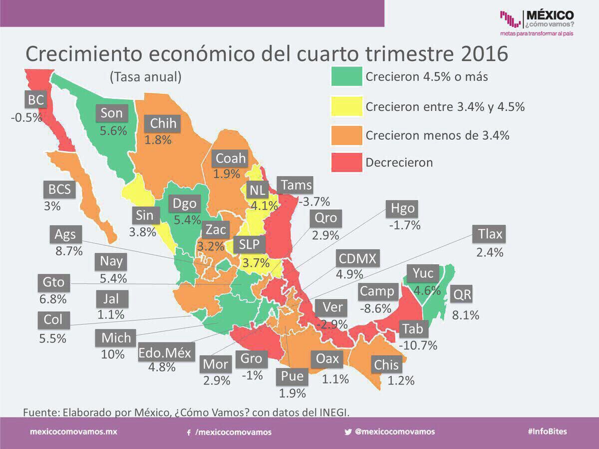 ROBLESPOMPA's tweet photo. Sonora por arriba de la media nacional en crecimiento económico muestra de que las cosas se hacen bien @claudiapavlovic #unidoslogramosmas https://t.co/Rvhgeixh74