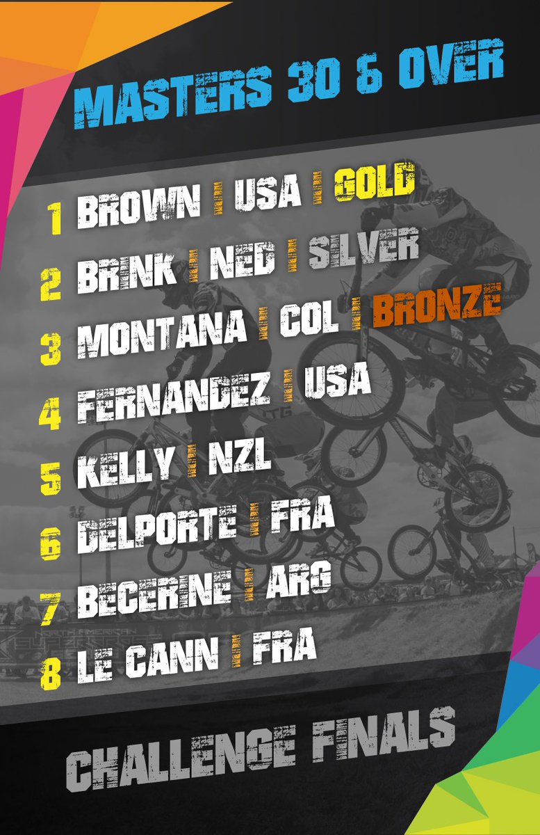 Masters Challenge Results! 🏆 #BMXworlds