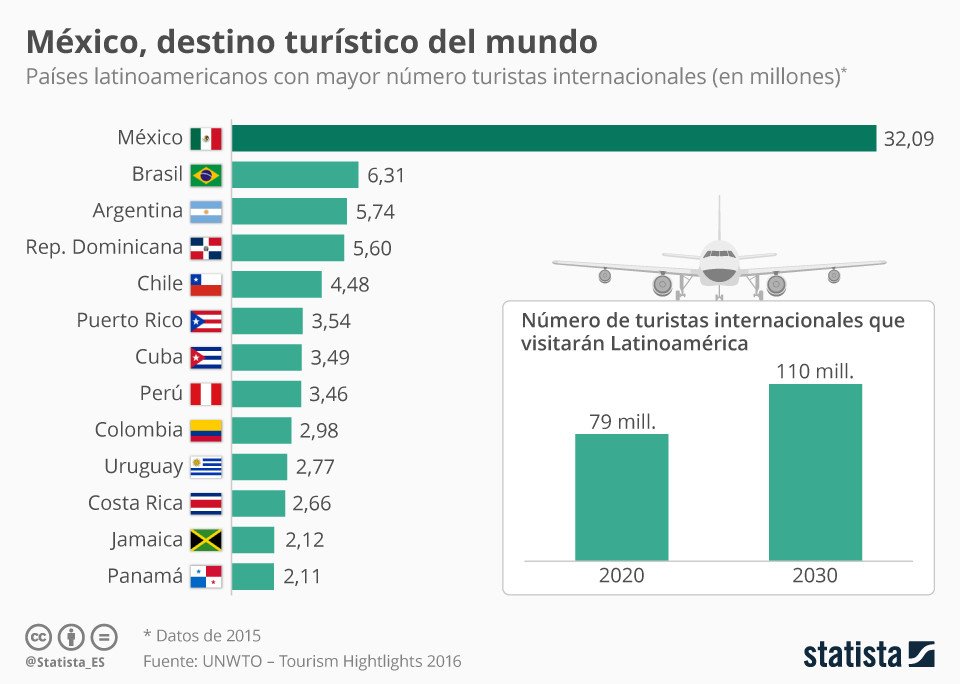 México es la novena potencia turística del mundo #OMT En 2015 lo visitaron 32,09 millones de turistas int. <a href="/StatistaCharts/">Statista</a>
#Turismo BTC