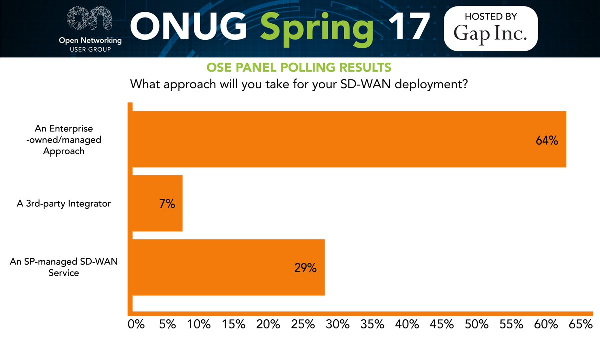 ONUG_'s tweet photo. #ONUGSpring17 Poll Results Are In! What approach will you take for your SD-WAN deployment? https://t.co/3T4ZfRCgJ9