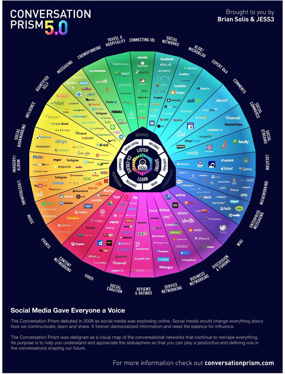 Forsh's tweet photo. A map to navigate the world of social media 🔭#socialmedia #digitaladvantage #DigitalMarketing #MediaTech2017 #media #Marketing  #social https://t.co/QObvBIF7O1