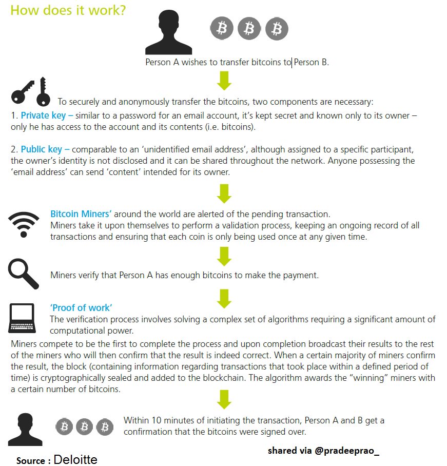 pradeeprao_'s tweet photo. How #BitCoin works?
#BlockSign #Digital #Signature #blockchain #DLT #security #crypto #infosec #technology #tech #AI #ML #DX https://t.co/tkwnXwb4ao