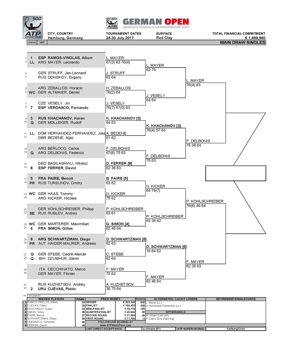 German Open 18 Gotc17 Rothenbaum Tennis Draw Semifinalscalling Flomayer Kohlscribbler Fededelbonis Leonardomayer