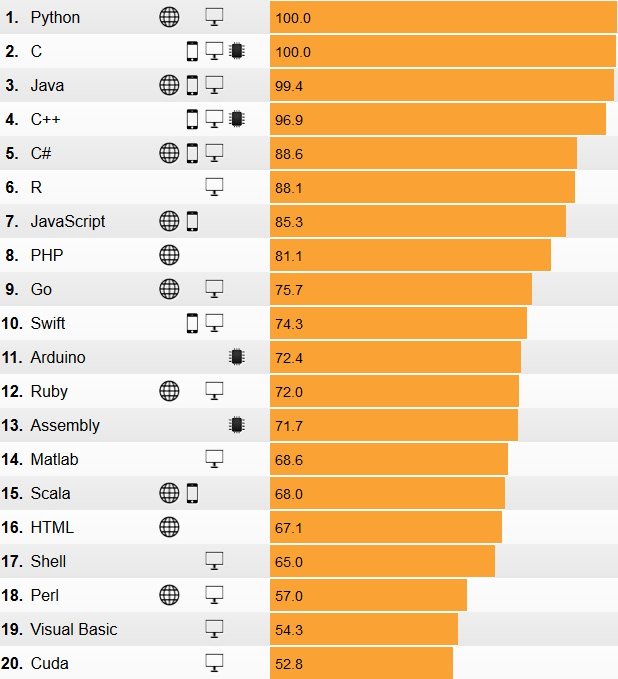 rafaelborgate's tweet image. Chegamos ao TOPO. Ranking das linguagens mais usadas. Fonte: IEE SPECTRUM. #Python #python3 #devPython