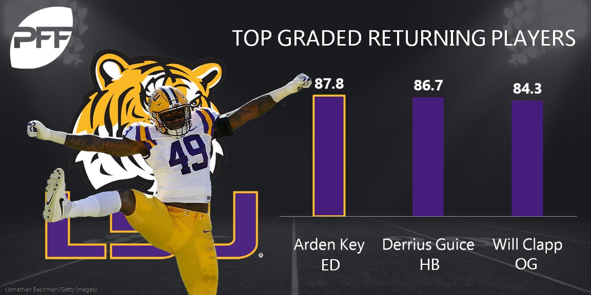 PFF_College's tweet photo. Key. Guice. Clapp.
#GEAUXTigers indeed. https://t.co/8Y0F38EcDj