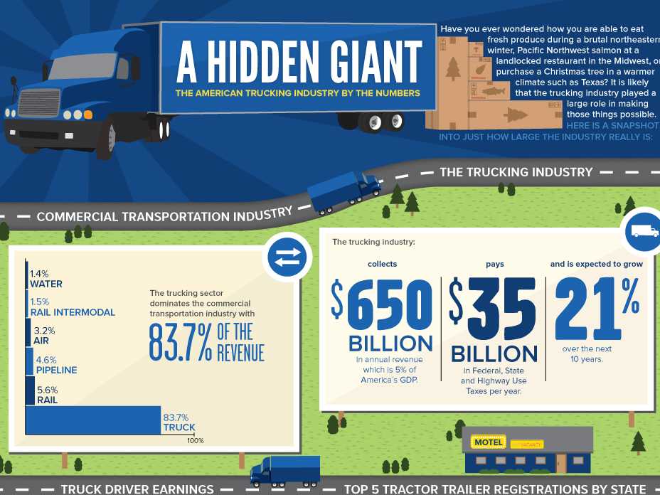 CFFNationwide's tweet photo. The Trucking Industry Drives the American 🇺🇸Economy. Check out the facts and figures. #TruckerPower 💪 #PrideComesStandard https://t.co/2UZf8775ro