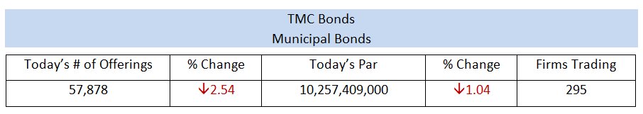 tmcbonds's tweet photo. Today's Municipal Bond Offerings and Par amount with the number of unique Firms Trading #Municipal #Bonds #Munis #TMCbonds https://t.co/w0ZWWyS2Rt