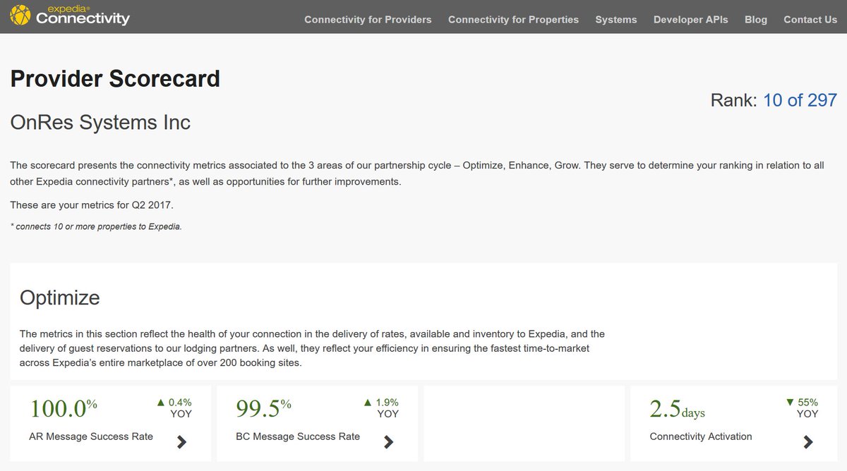 onres's tweet image. Expedia released its quarterly connectivity partners scorecard - OnRes ranks #10 in the world out of 297 ! #OnRes #ChannelManagement
