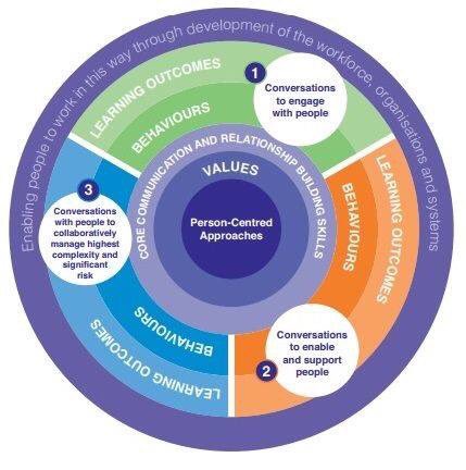 DevelopmentSpft's tweet photo. New Framework helps organisation identify workforce training needs and design training programmes https://t.co/BIysZnGoCb #PCframework https://t.co/AV1T2COUsp