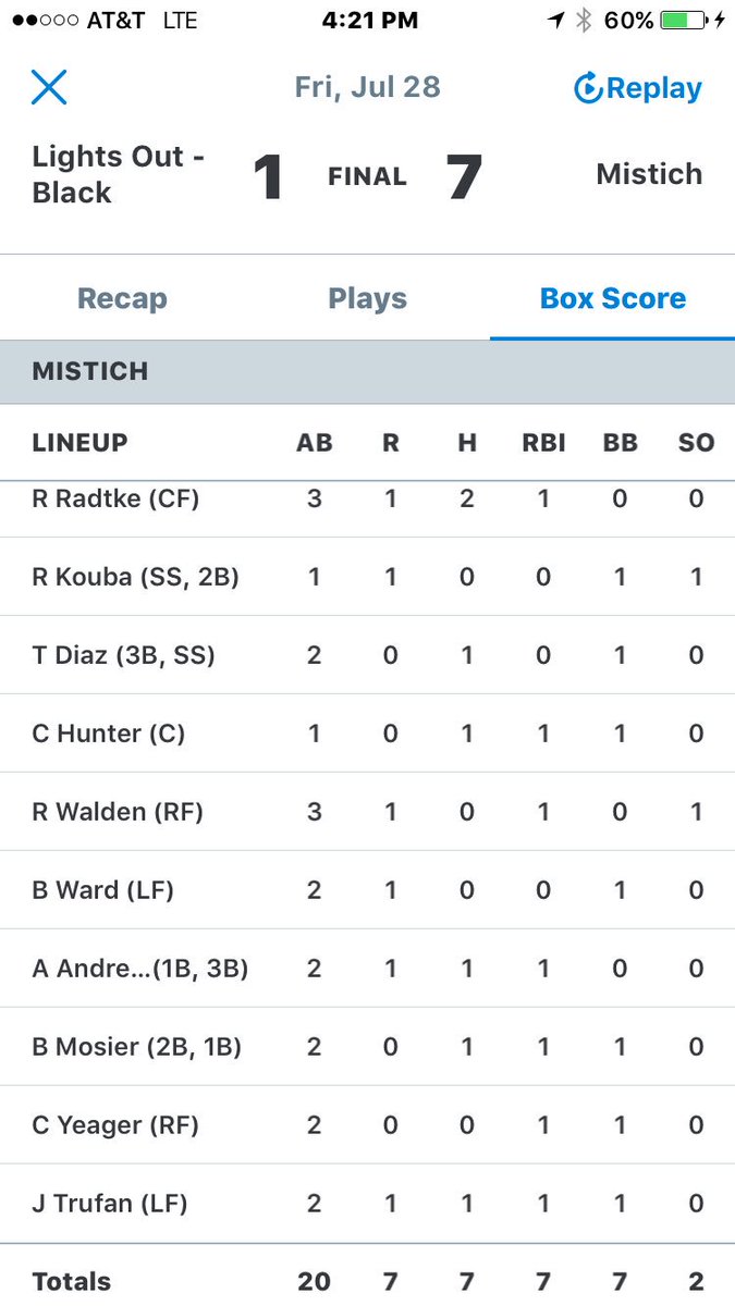 MWE_Mistich's tweet photo. 7-1 victory over Lights Out.  Bryson Armstrong and @jaccsonmcc continue the pitching dominance.  1 more W and on to bracket play. https://t.co/TKPjLK6WJh