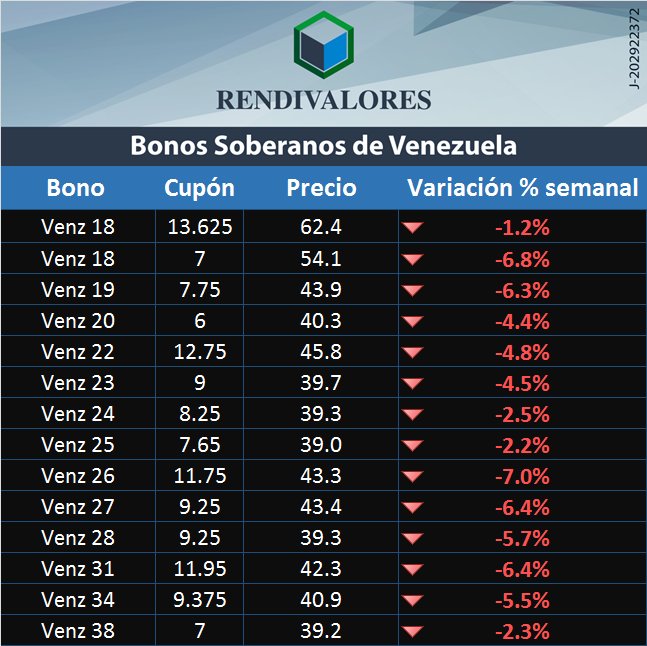 Rendivalores's tweet photo. Destacado de la semana: los bonos de #Venezuela alcanzaron nuevos mínimos del año. Las posibles sanciones de EE.UU. aterran al mercado https://t.co/fui1aR4LhG