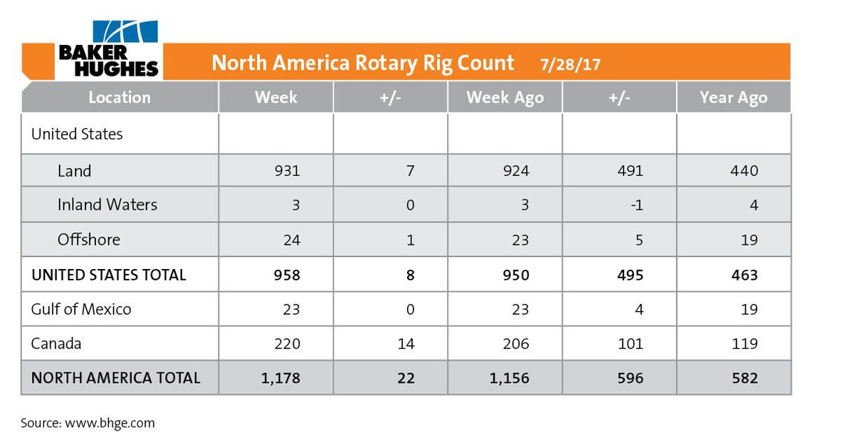 UpstreamPumping's tweet photo. Increases across the board bring the North American total up to 1,178. https://t.co/6InrjMEdJ0 https://t.co/s2Gkvw1Lgj