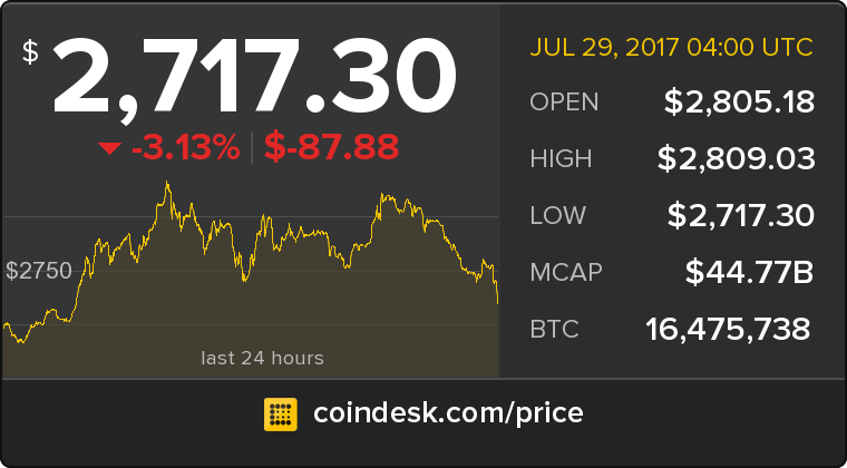 CoinDesk's tweet photo. The latest Bitcoin Price Index is 2,717.30 USD https://t.co/lzUu2wyPQN https://t.co/cCEnAuLY5G