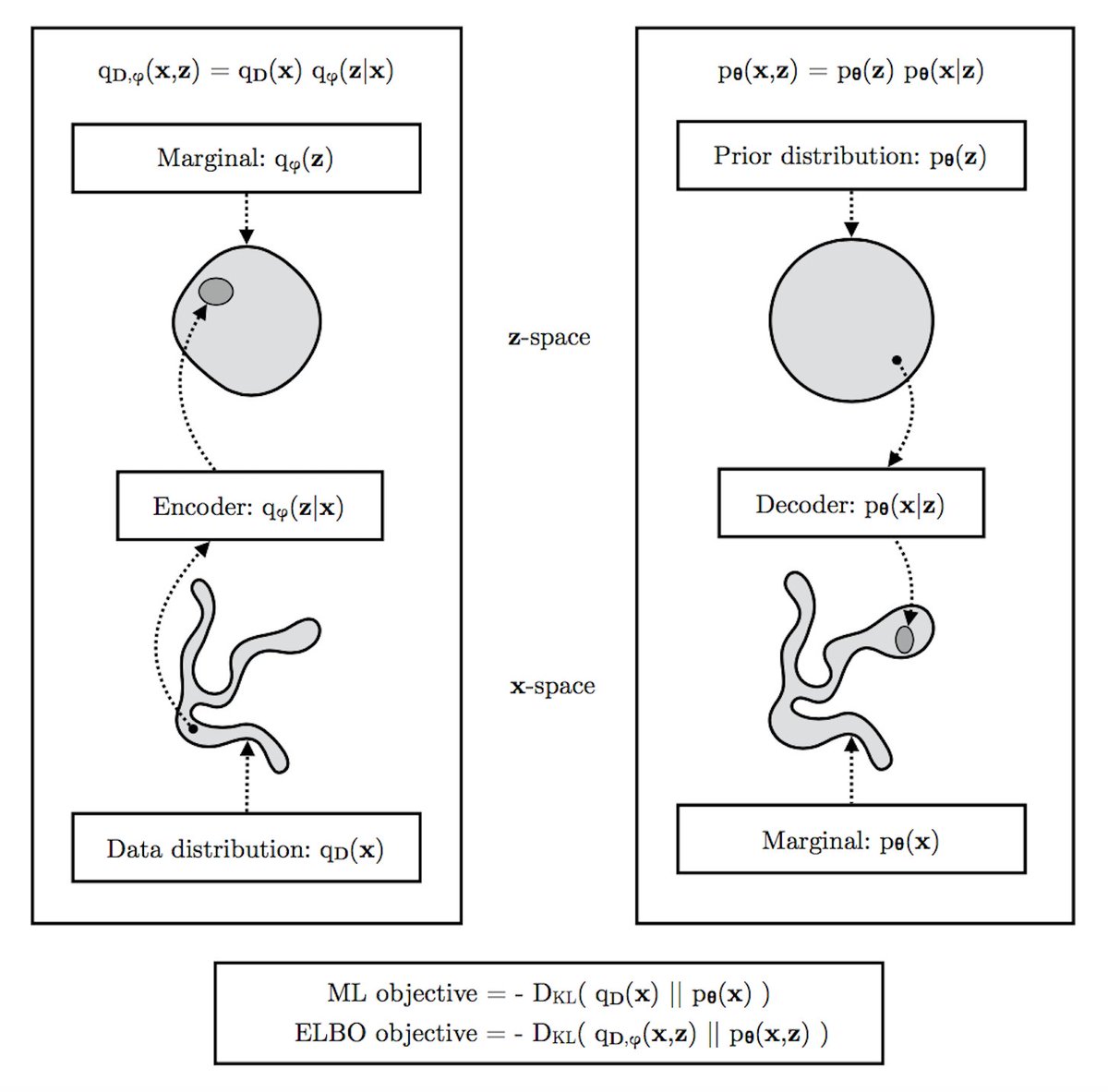 dpkingma's tweet image. A figure I made for explaining variational autoencoders (VAEs) as part of a larger work-in-progress.