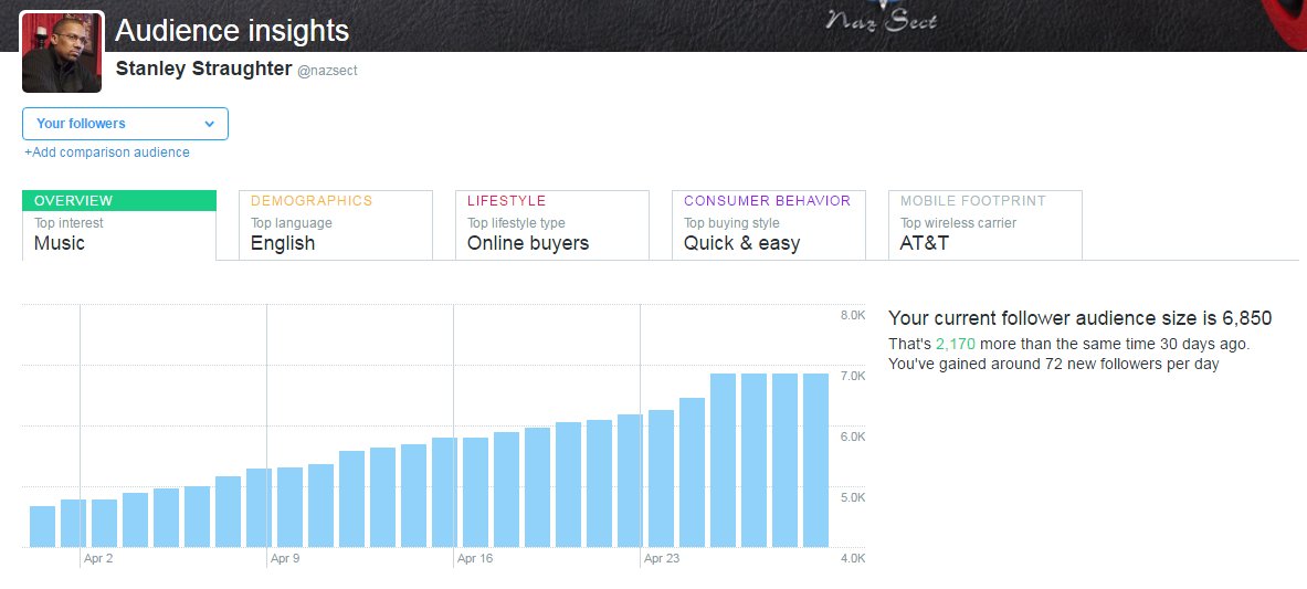 WordPressStan's tweet photo. Want to Grow Your #Twitter Account by 2,000 followers in 30 Days or Less?
Follow these #ProvenSteps #GrowthHack
https://t.co/Kye3qIoftN https://t.co/o0voXNu9Vl