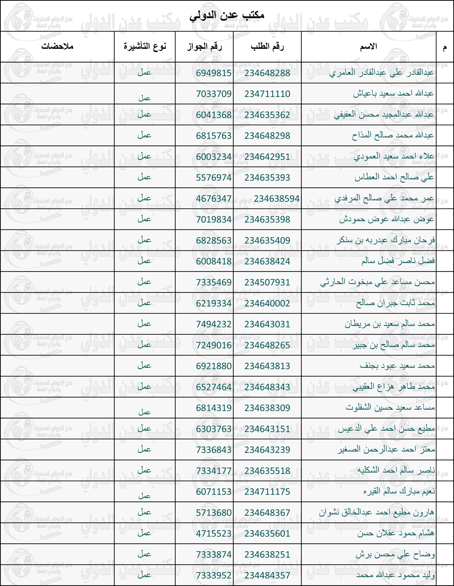 مكتب عدن الدولي Auf Twitter جزء من الدفعة السادسة خرج والمتبقي الاسبوع القادم ونعدكم بالافضل مكتب عدن الدولي