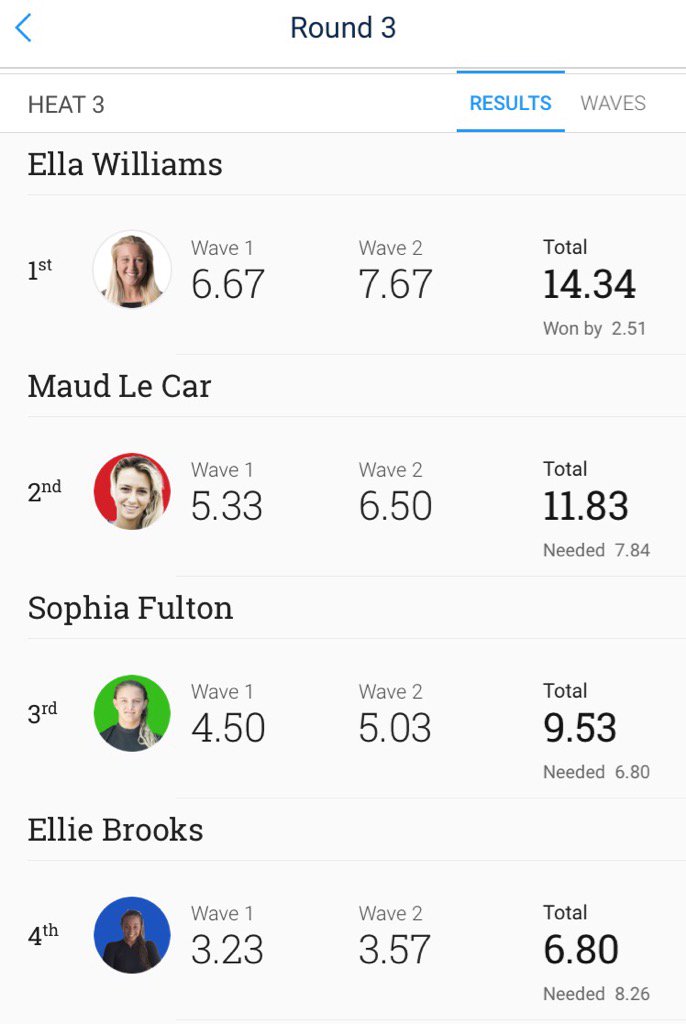 Second heat win of the day for <a href="/EllaWilliams_/">Ella Williams</a> at the #SuperGirlPro. 🇳🇿