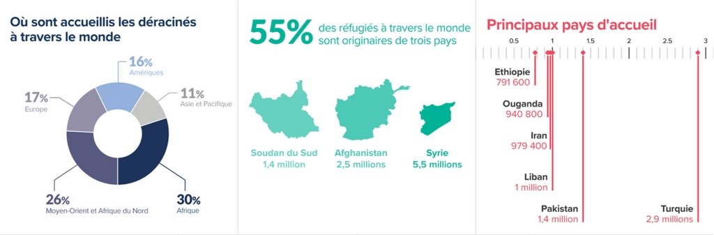 55% des #réfugiés dans le monde sont originaires de 3 pays : le Soudan du Sud, l'Afghanistan et la Syrie. ow.ly/8TH730dRa6m