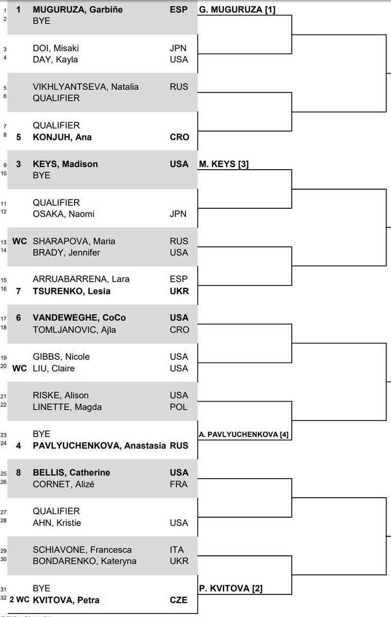 WTA_Comms's tweet photo. Main draw @BOTWClassic. Muguruza and Kvitova are top seeds. Notable 1Rs: Sharapova-Brady, Bellis-Cornet. https://t.co/9G8GOjN5Gc