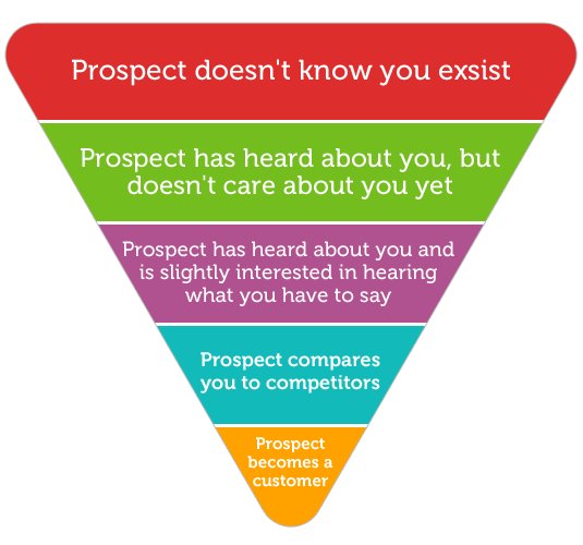 hackurflowstate's tweet image. Cool Sales Funnel!