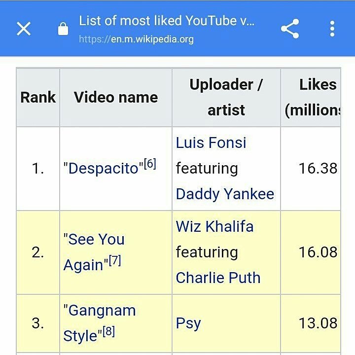 denss_bihay_10s's tweet photo. (Source: Wikipedia) #Despacito is currently the most-liked video of all-time!! It will become #MostViewedYouTubeVideo of all-time in August? https://t.co/6t6UcpAMea
