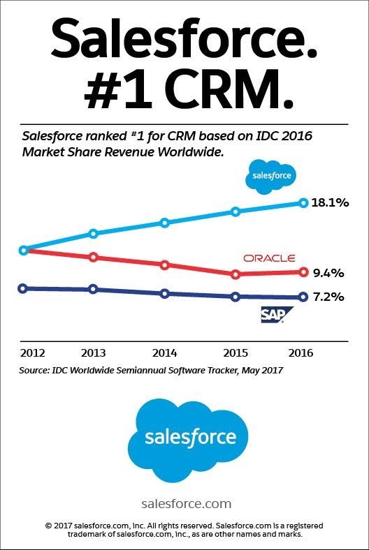 Benioff's tweet photo. Salesforce #1. https://t.co/Hnjs5QD5Z1