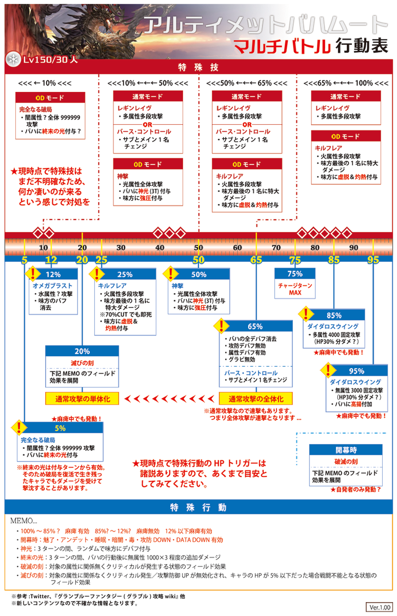 行動表 グラブル アルバハ