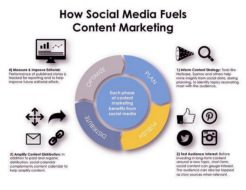 Poussun's tweet photo. How #SocialMedia Fuels Content #Marketing in #Infographic @ipfonline #DigitalMarketing #entrepreneur #growthhacking #BigData https://t.co/jYGNejtpdo