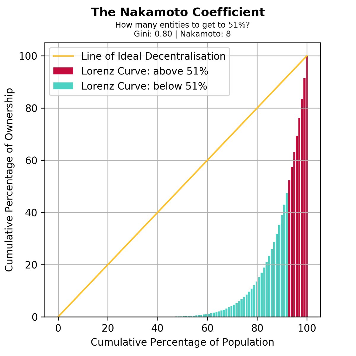 CoinDesk's tweet photo. Medium - “Quantifying Decentralization” by @balajis https://t.co/Nc96baOlaP https://t.co/BvKGkIOu0w