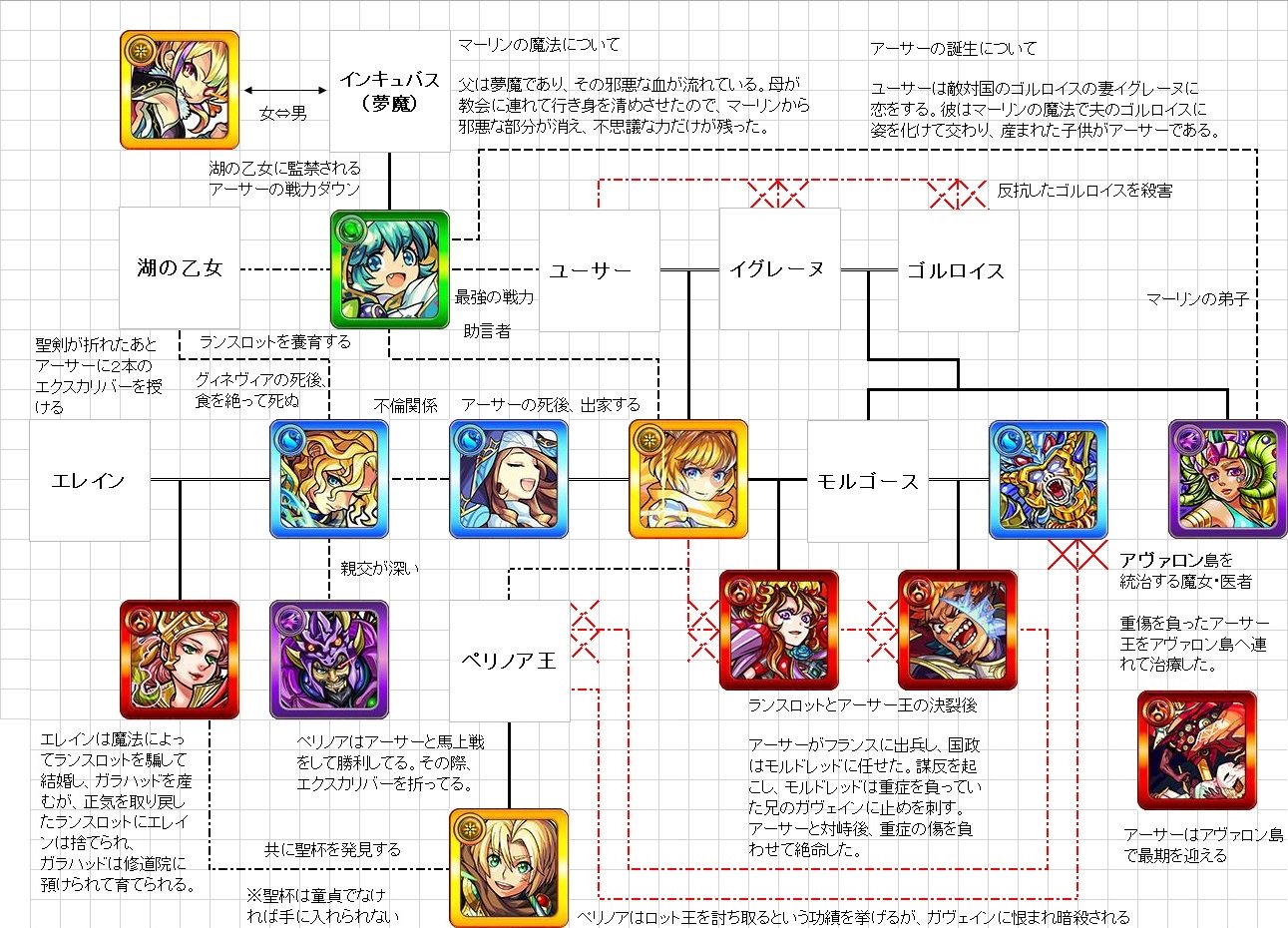 モンスト関係図botのサトシ Na Twitteru モンストの家系図の第4弾ですヽ ノ 今回はアーサー王伝説編です もし良ければご観覧あれ ゚ ゚ モンスト家系図 Rtした人全員フォローする アニメやゲーム好きな人はフォローする モンスト関係図botのサトシ Na Twitteru モンストの家系図の第4弾ですヽ ノ 今回はアーサー王伝説編です もし良ければご観覧あれ ゚ ゚ モンスト家系図 Rtした人全員フォローする アニメやゲーム好きな人はフォローする