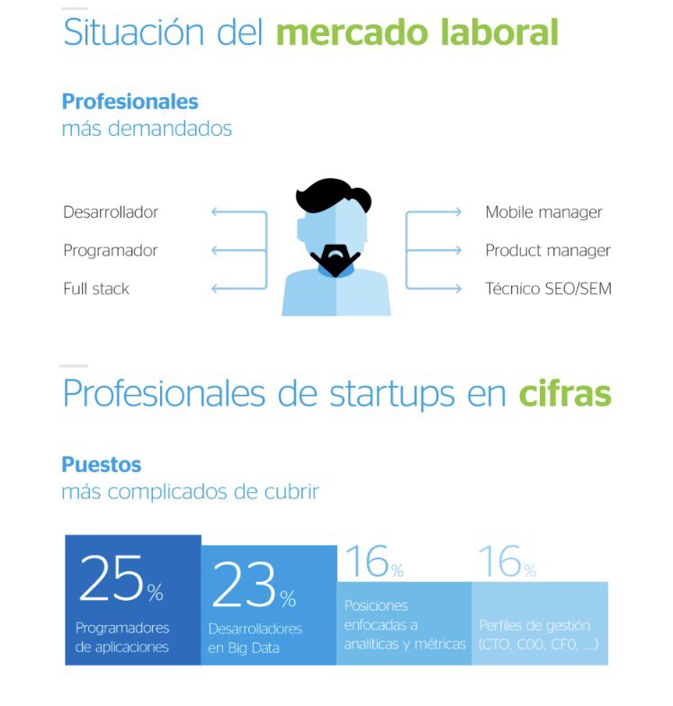 vlciconnect's tweet photo. En septiembre vuelve #FactoryStartup!Súbete al tren del nuevo mercado laboral,nuestras #startups te están buscando 👉🏽https://t.co/IiGNcRyrzn https://t.co/z1s0GsiP2E