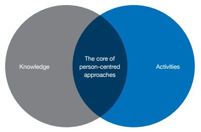 NHSE_WTE's tweet photo. Framework helps org's understand the knowledge, skills & capabilities of a person-centred workforce https://t.co/W0jxrAkNQV #PCframework https://t.co/dgHW9zVahd