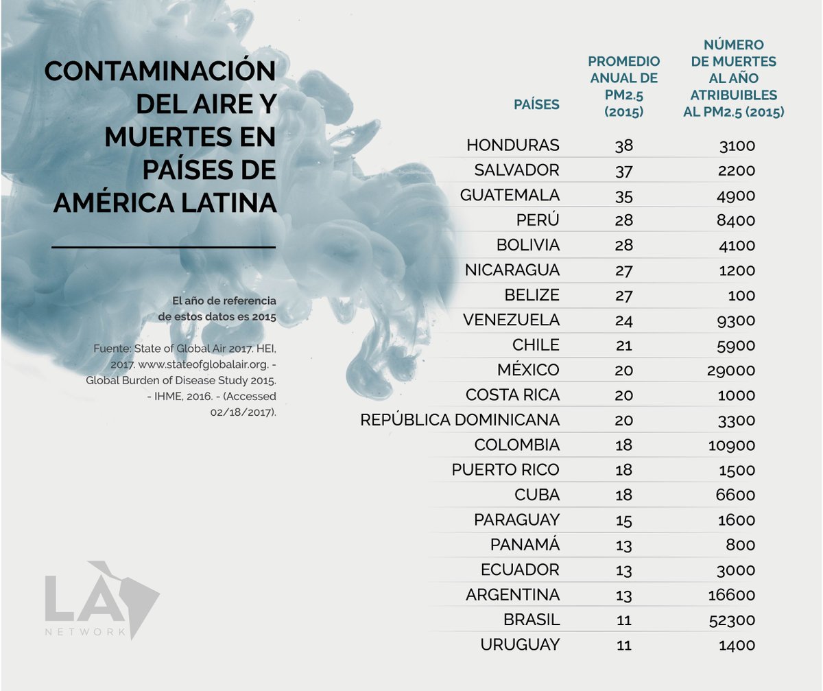 RibelleVento's tweet photo. #Contaminación del aire y muertes en países de América Latina #RevolucionSocial #MedioAmbiente #CambioClimatico #ConcienciaAmbiental https://t.co/lKg4evjQch