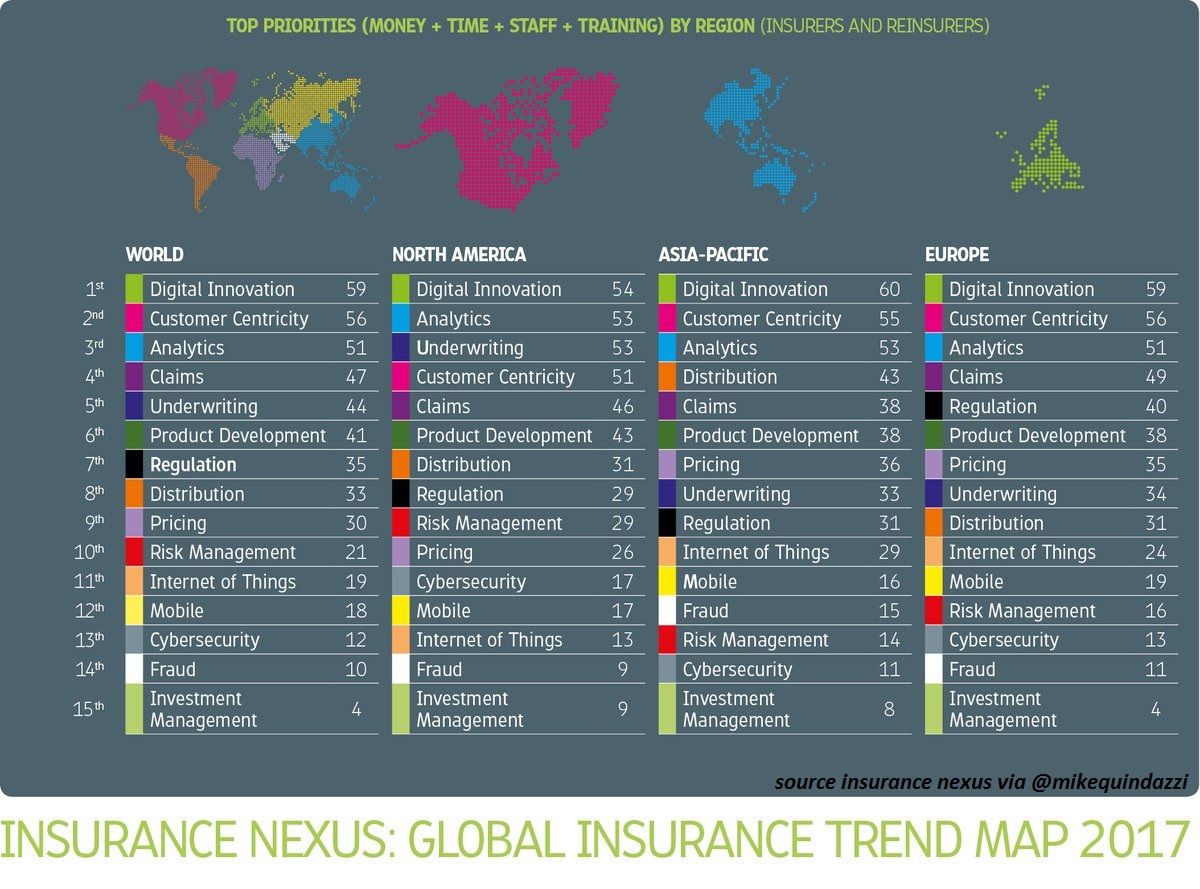 MikeQuindazzi's tweet photo. Top priorities for #insurers around the world! https://t.co/Ah9zXDcAyL #ai #analytics #insurtech #iot #fintech #digital #cx @InsuranceNexus https://t.co/XhJzN0jqPi