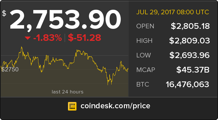 CoinDesk's tweet photo. The latest Bitcoin Price Index is 2,753.90 USD https://t.co/lzUu2wyPQN https://t.co/SVOF0YBd8K