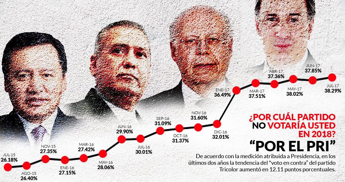 FILOSO_FIN's tweet photo. El PRI besará la lona 2018 y en cualquier escenario gana AMLO, según encuesta de Presidencia
https://t.co/0FGiFCAW9b https://t.co/8orM54Nw57