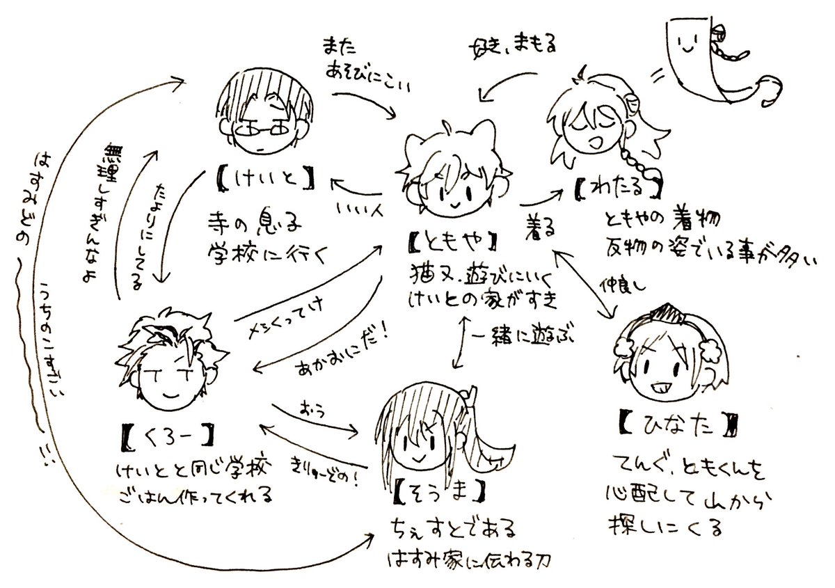 相関図 