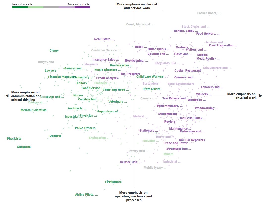 AdamMGrant's tweet image. The jobs that are hardest to automate rely on critical thinking and communication skills.
nytimes.com/2017/07/27/ups…