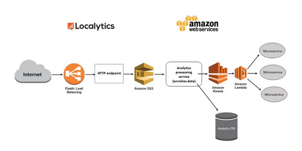 awscloud's tweet photo. Localytics processes tens of billions of data points monthly using a serverless architecture with AWS Lambda https://t.co/kIavEE0Hbw https://t.co/EQ2ZjvaqW6