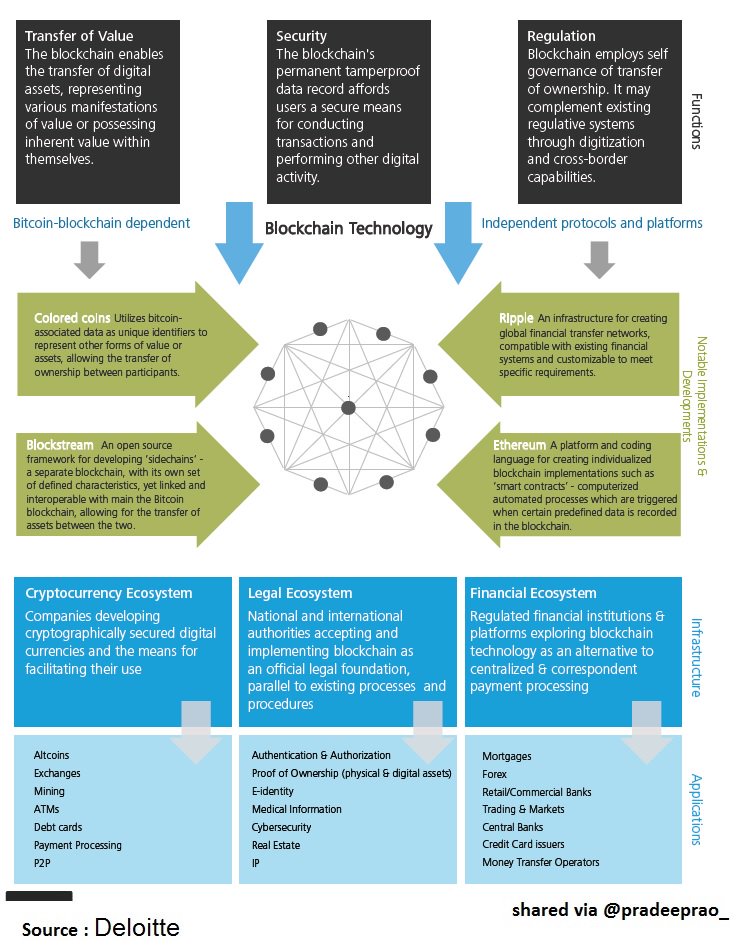 pradeeprao_'s tweet photo. The #Blockchain #Ecosystem
#BlockSign #Digital #Signature #DLT #security #crypto #infosec #technology #tech #AI #ML #DX https://t.co/PJMW5jtDSF