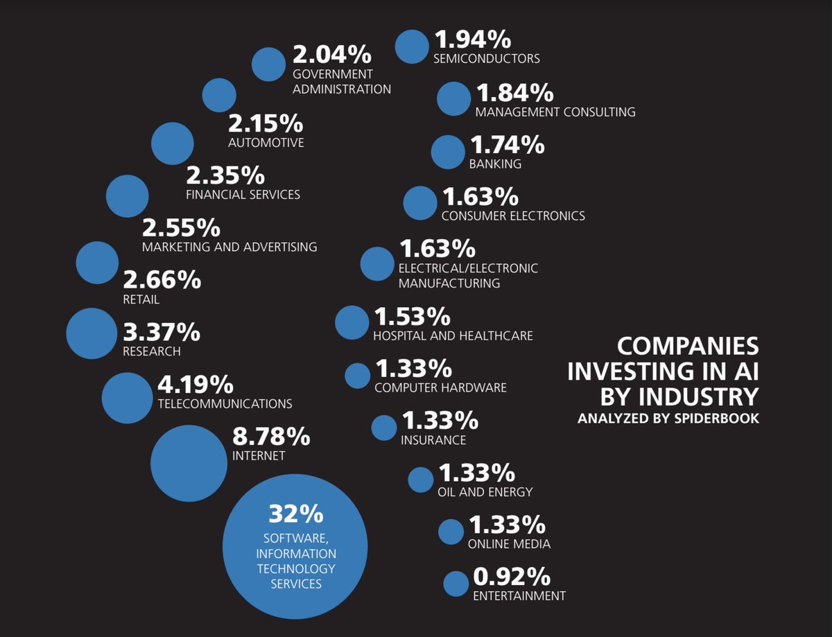 pradeeprao_'s tweet image. Companies investing in #ArtificialIntelligence by #Industry 

#AI #Tech #MachineLearning #Disruption #IT #RT @hTm_bKr