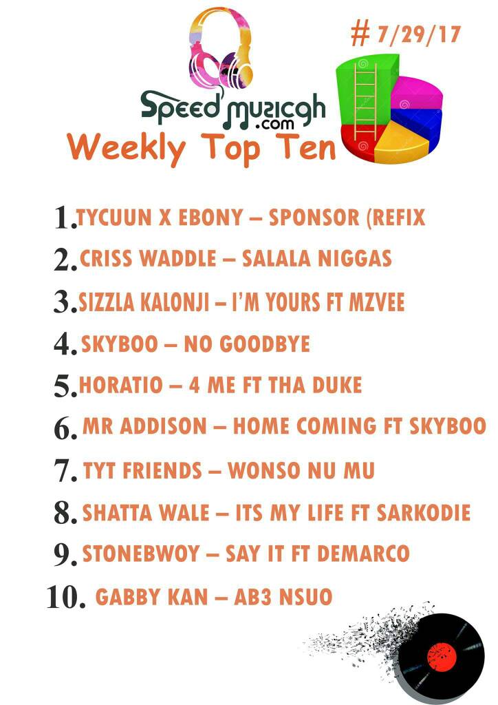 TyCuunMaaye's tweet photo. Number 1 @speedmusicgh top 10 chart
#SponsorRefix @TycuunMaaye X @ebony_reigns @DJBibini @Sarkrifice @deejmagnus https://t.co/6kgjrXTgx2