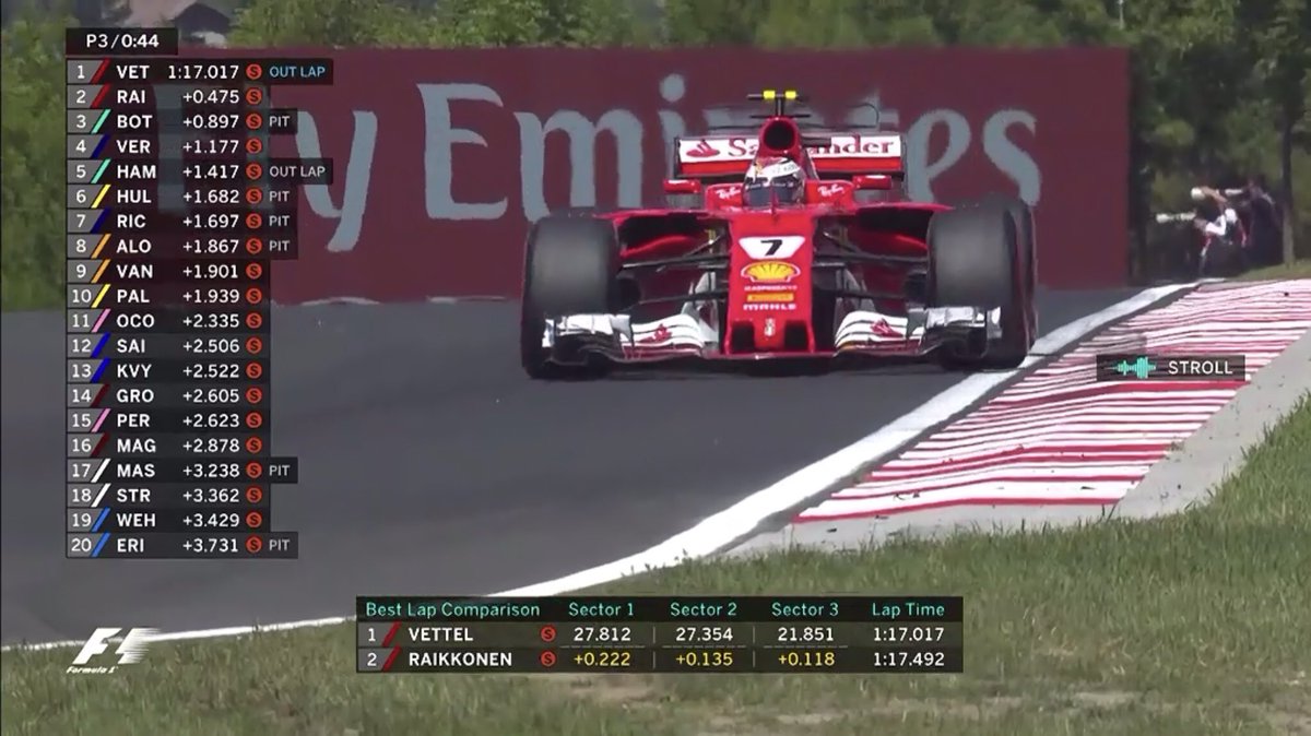 aabwh2's tweet photo. #Ferrari is at the top of the #F1 board at the conclusion of P3 in #Budapest. #Hungaroring #HungarianGP #motorsports #petrolhead https://t.co/gXLSwsyzpf