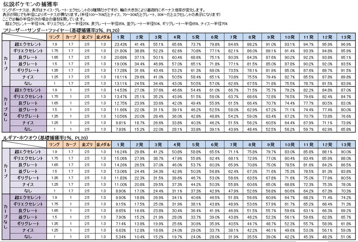 てぃぼり Tivolimm 開発勢 V Twitter 訂正版 伝説ポケモンの捕獲率 命中精度による1球当たりの捕獲率 Go Hubの 捕獲率が間違っているとみられるため 改めてつくりました こちらはgamepressの計算式をもとに メダルボーナスまで含めて計算した値です