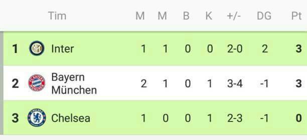 CISCmaros's tweet image. Klasemen sementara icc cup zona singapura. Masih ada kesempatan JUARA minimal selisi 2 goal 👏👏💪💪

#KTBFFH #CFCTour