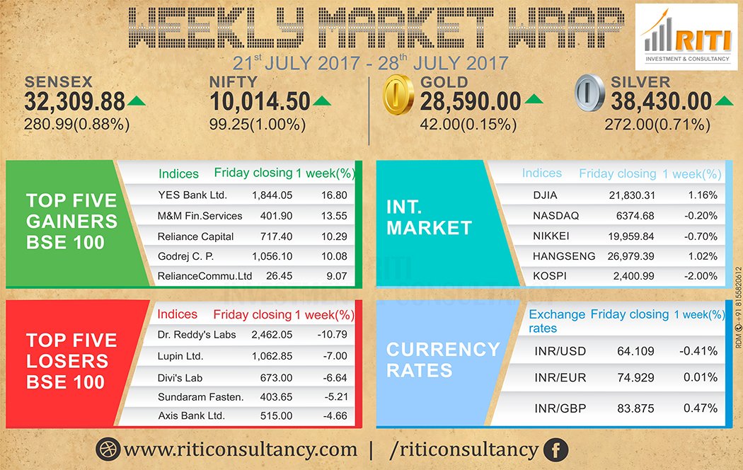 ritifinserv's tweet photo. Weekly Market Wrap #NIFTY #10000+ #SENSEX #32000+ #HIGHMARKET #SHAREBAZAAR #STOCKEXCHANGE #IPOs #BULL #RITICONSULTANCY #RITI https://t.co/EUKxqpbgF9