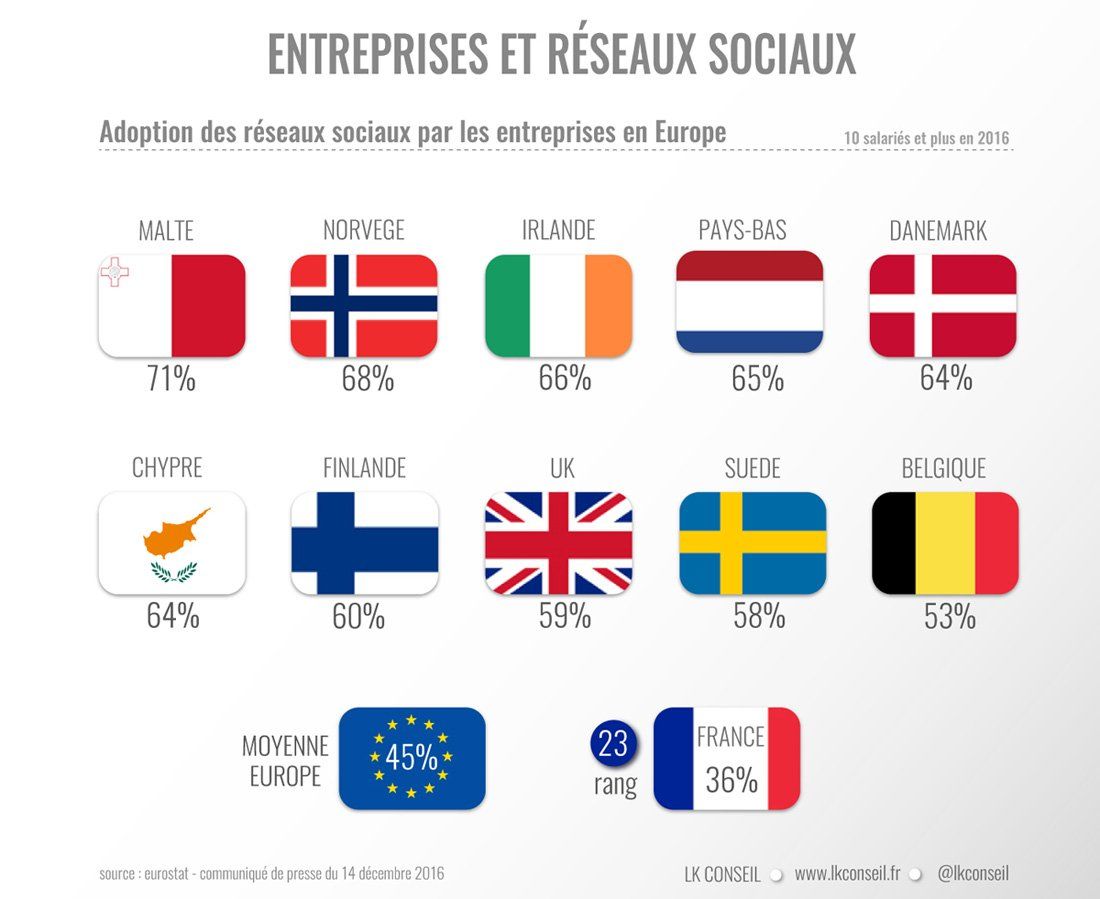 LudoSLN's tweet photo. Seules 36% des entreprises françaises sont présentes sur les #ReseauxSociaux : la France à la traîne en Europe... ! - #SocialMedia https://t.co/KLB25PyyKs